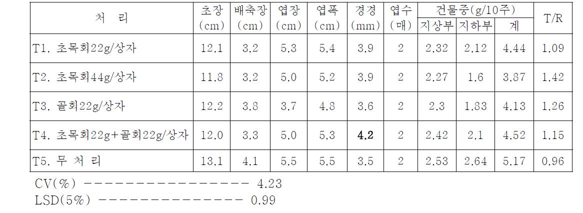 유기자재처리별 멜론 모소질 비교(2009. 6. 4)