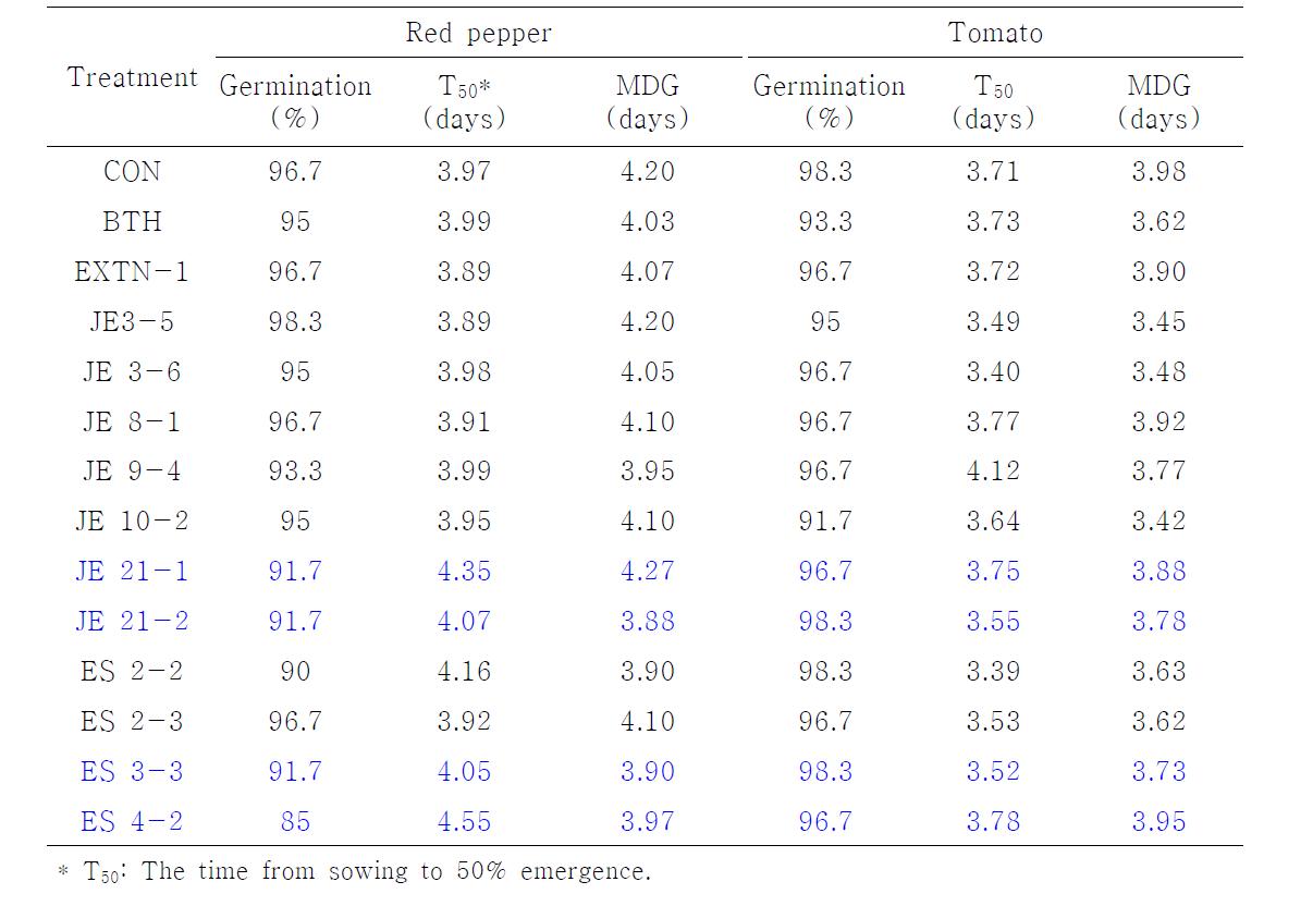 Comparison of germination rate, T50 and mean days to germination(MDG) in red pepper and tomato.