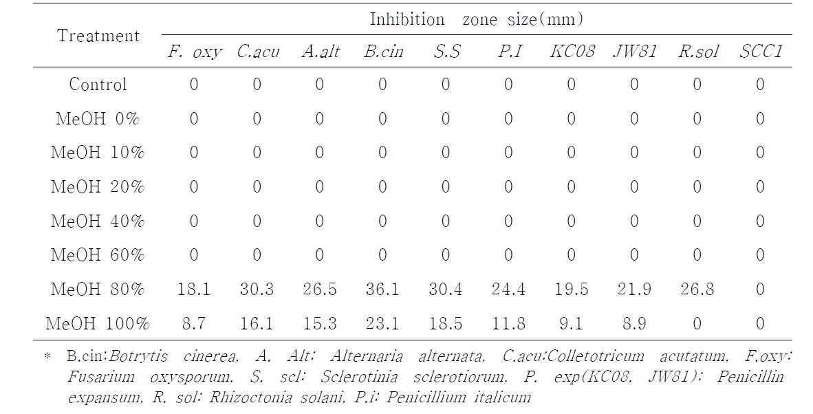 Inhibition zone test against major plant fungal pathogen by treatment of MeOH extract from 21-1 strain
