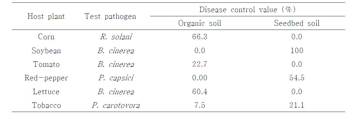 Induction of systemic resistance against P. carotovora SCC1 on various plant that grown on organic soil with 21-1 strain