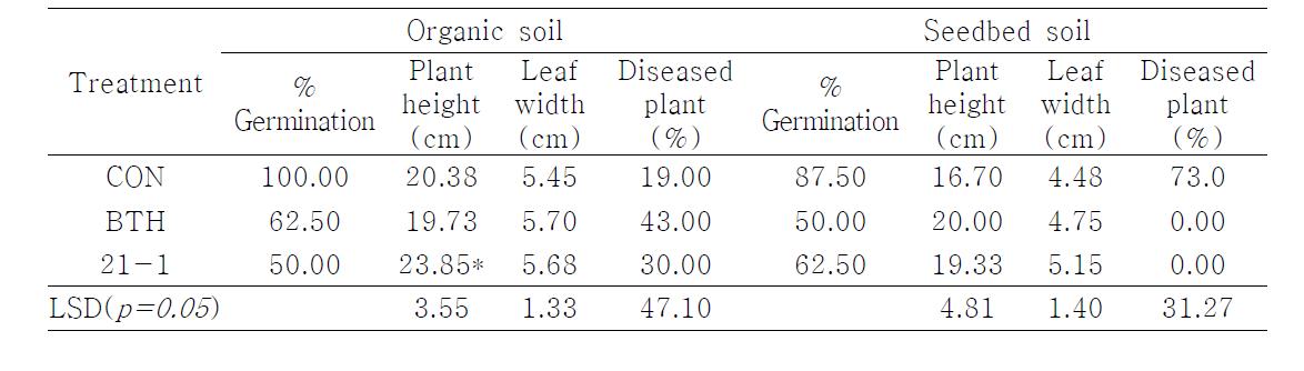 Botrytis disease suppression and plant growth promotion by mixture of 21-1 with organic soil on soybean plant