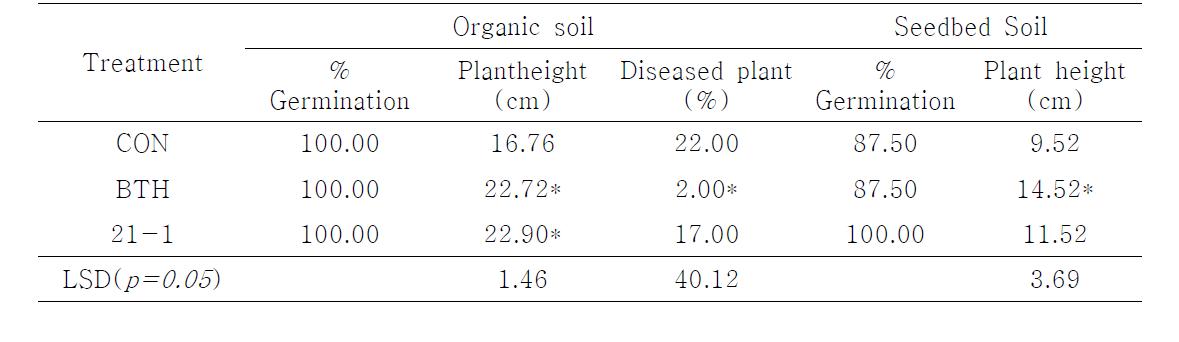 Botrytis disease suppression and plant growth promotion by mixture of 21-1 with organic soil on tomato plant