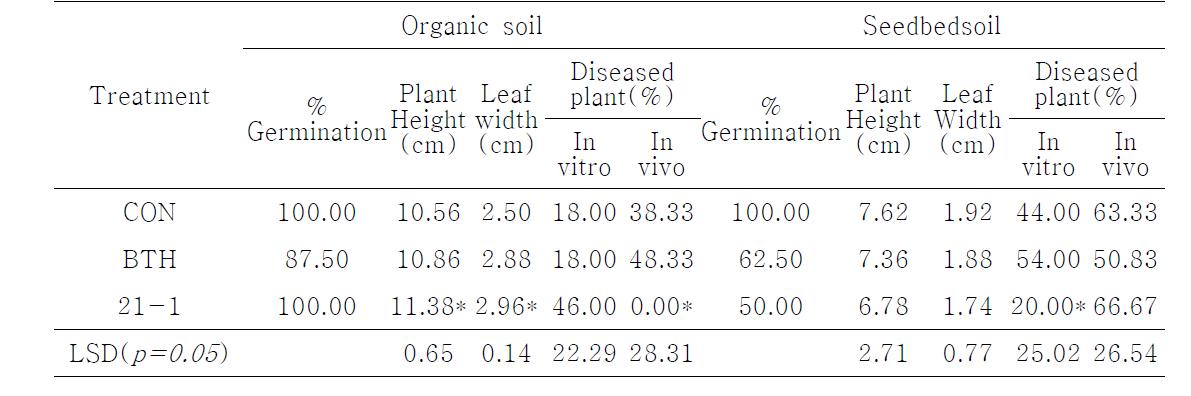 Red-pepper growth promotion and disease suppression against Phytophthora capsici by transplant on the mixture of 21-1 strain with organic soil