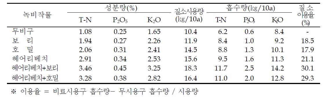 녹비작물별 무기성분 함량 및 시용량