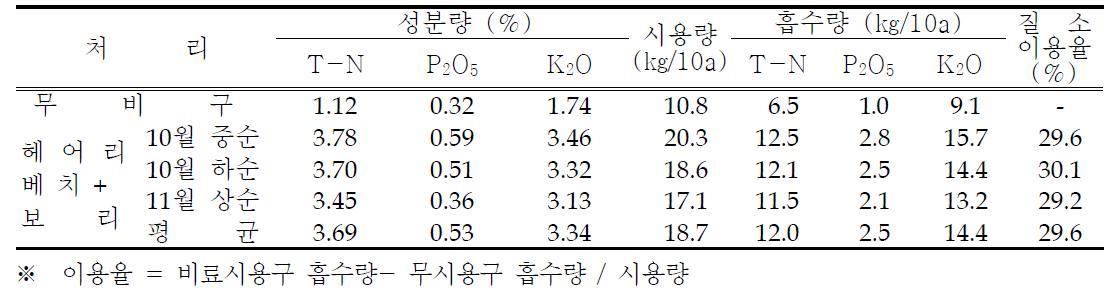 녹비작물 파종기별 무기성분 함량 및 시용량