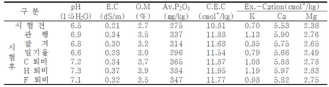 토양 시험 전, 후 화학성