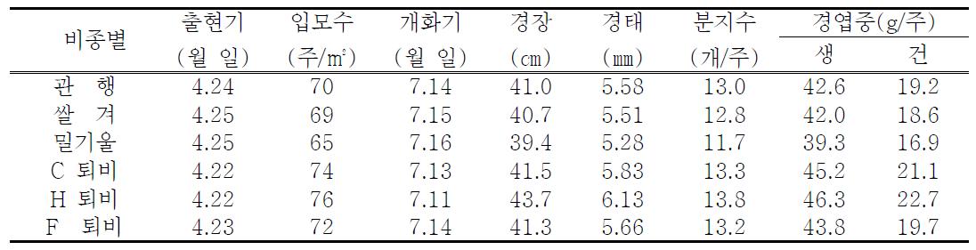 유기물 종류별 황금의 지상부 생육특성