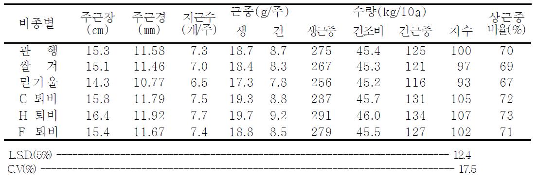 유기물 종류별 황금의 지하부 수량성