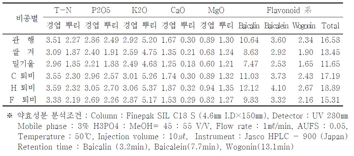 유기물 종류간 부위별 무기성분 및 뿌리 약리성분함량비교