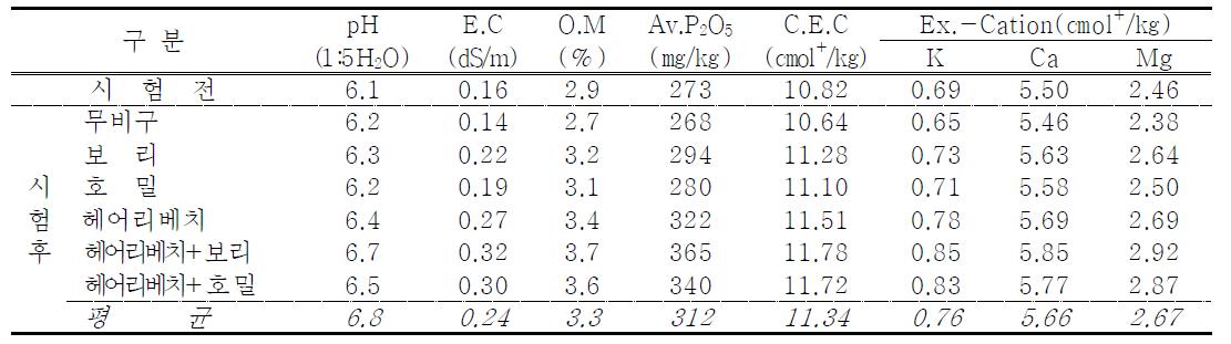 녹비작물 시용에 따른 토양 시험 전, 후 화학성