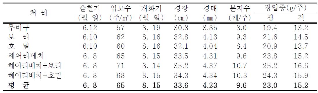 녹비작물 종류별 시용에 따른 황금의 생육특성