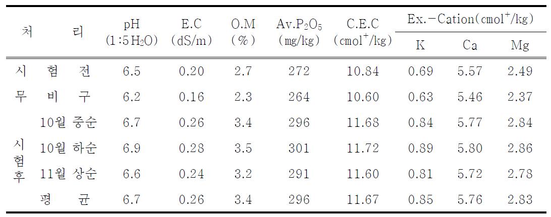 녹비작물 및 황금 파종시기에 따른 토양 시험 전, 후 화학성