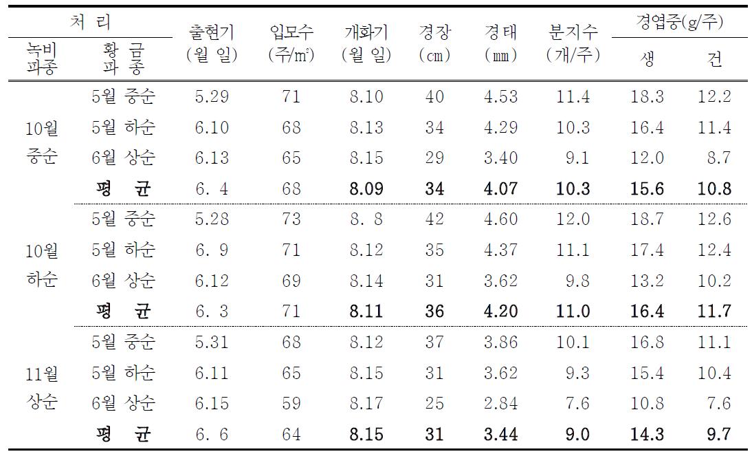 녹비작물 및 황금 파종시기별 지상부 생육특성