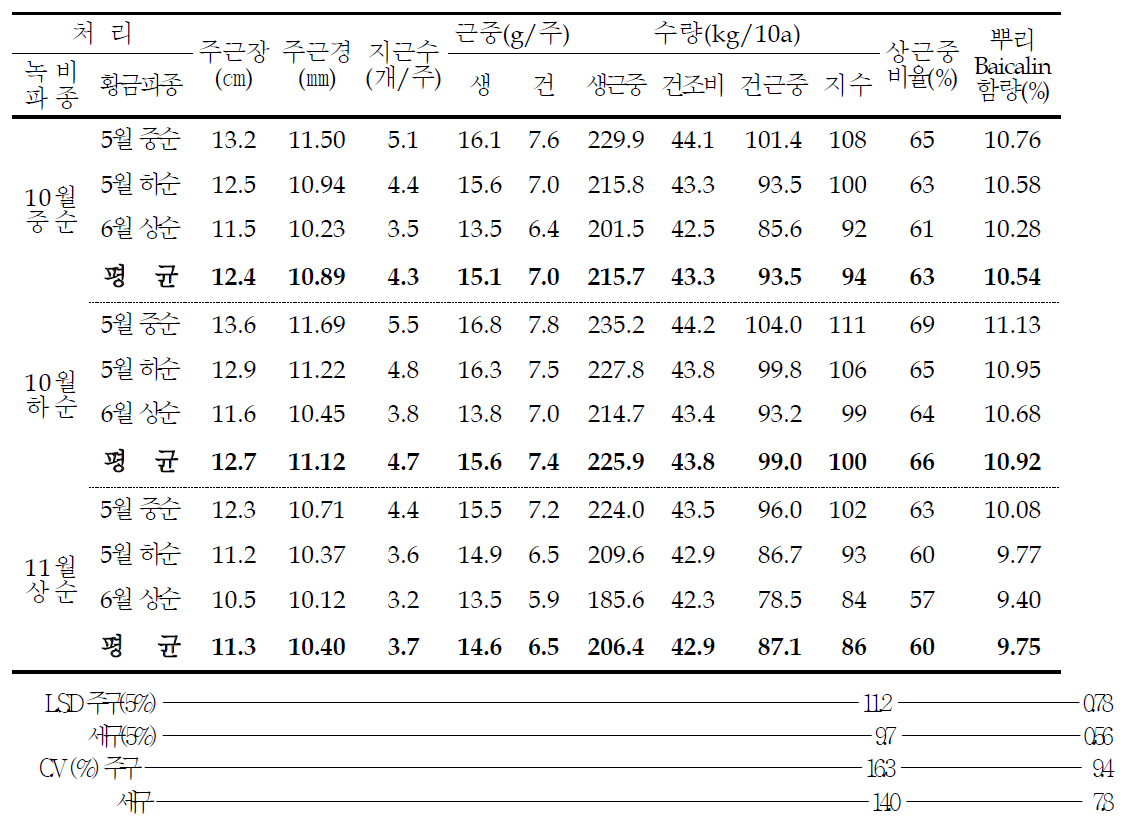 녹비작물, 황금 파종기별 수량성 및 성분함량 비교