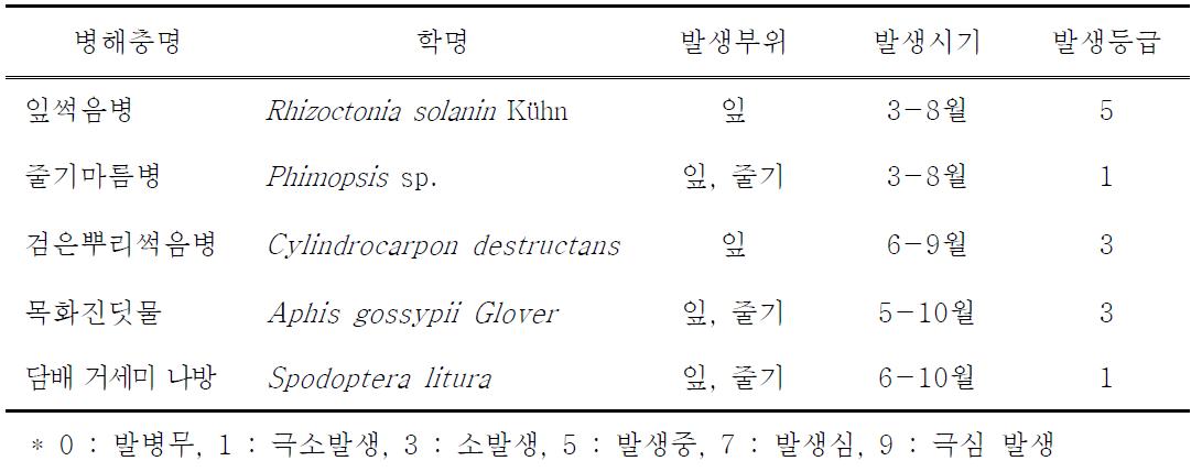 황금 병해충 발생 종류 조사