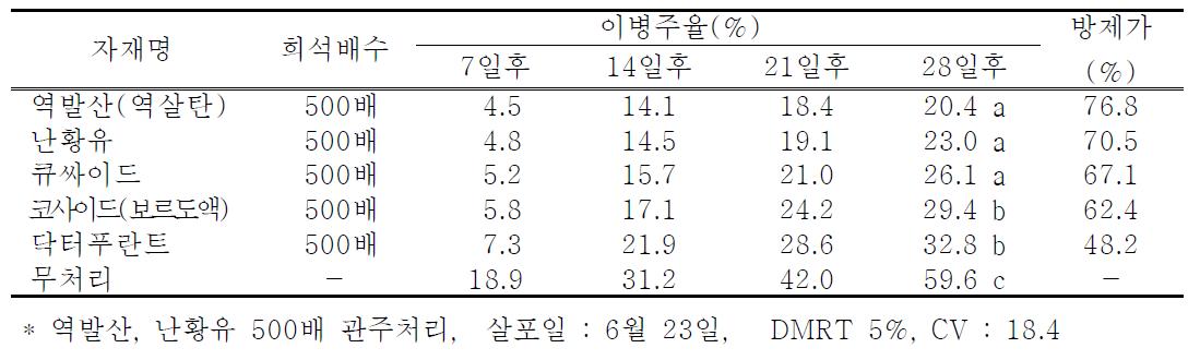 검정자재별 잎썩음병 및 검은 뿌리썩음병 방제효과