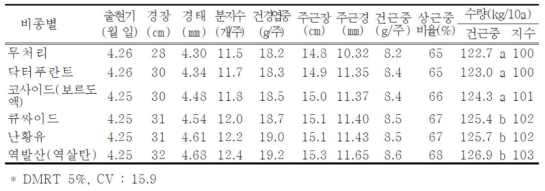 병해 검정자재별 황금의 지상부 생육특성 및 수량성