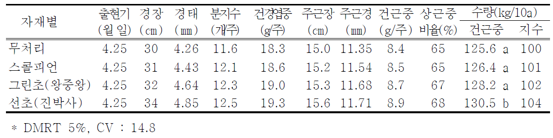 충해 검정자재별 황금의 지상부 생육특성 및 수량성