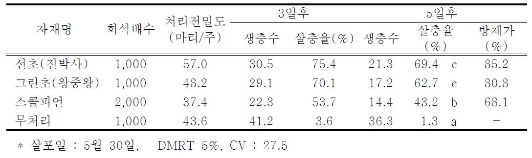 검정자재별 진딧물 및 담배거세미 나방 방제효과