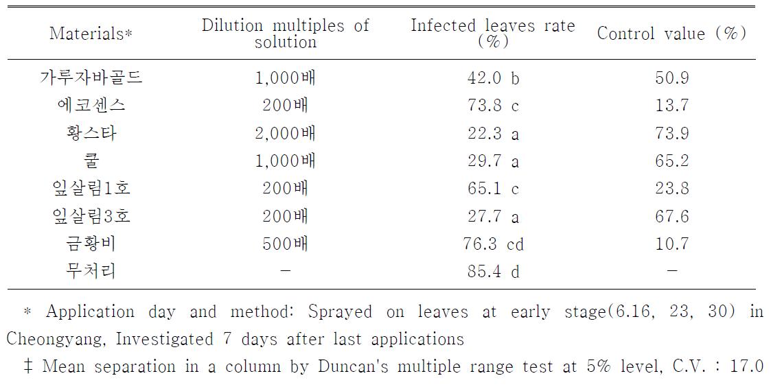 구기자 흰가루병 방제약제 효과시험(2009)