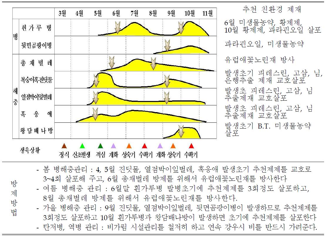 구기자 유기재배 병해충 방제력