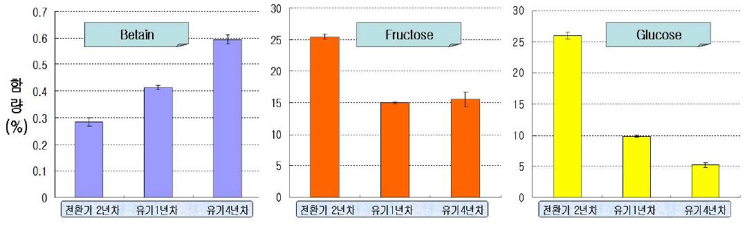 실증농가 재배 년 수에 따른 성분분석