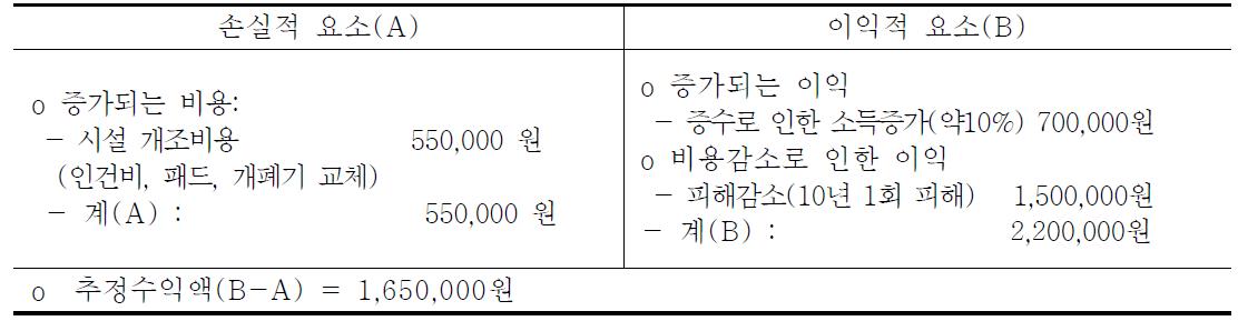 부분 천창개폐형 비가림하우스 도입의 경제성 분석(10a/년)