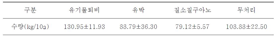 2008년 유기물퇴비 종류에 다른 수량특성