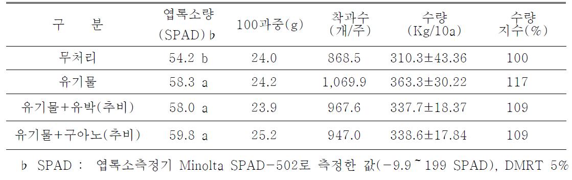 2009년 유기물 시용에 따른 생육 및 수량특성