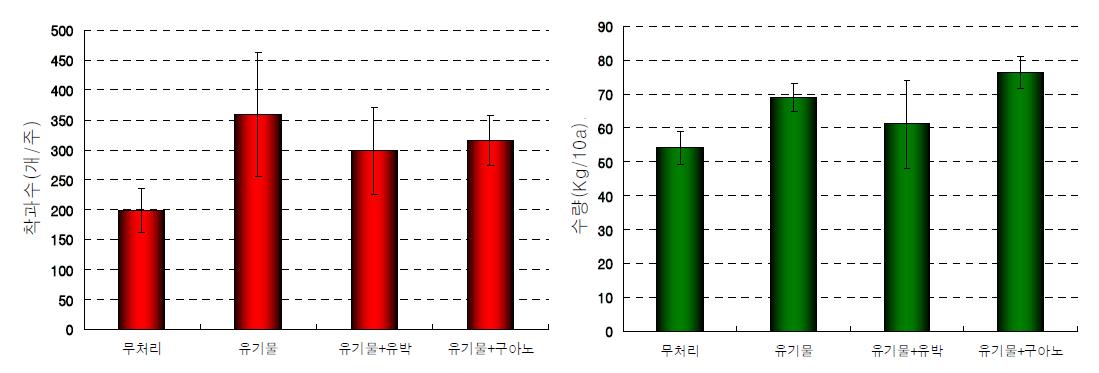 2010 유기물 시용에 따른 착과수 및 수량 비교