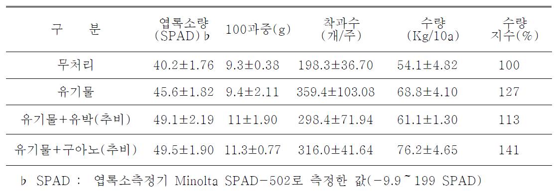 2010년 유기물 시용에 따른 생육 및 수량특성