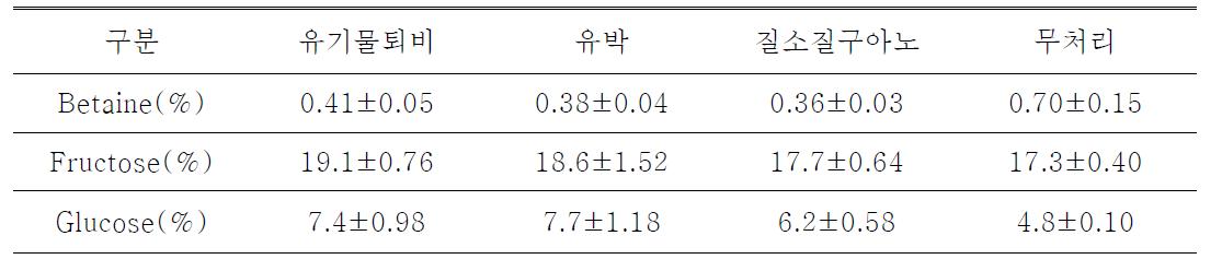 2008년 주요 성분분석