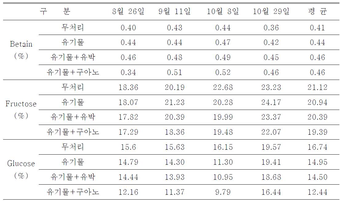 2009년 주요 성분분석