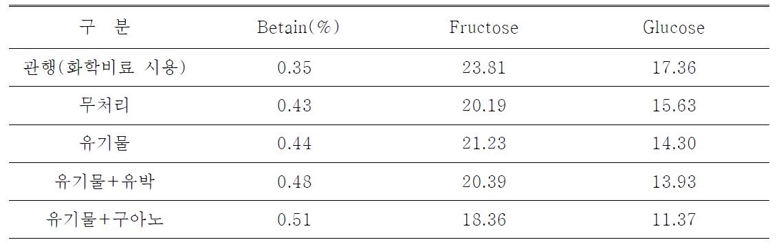 2009년 관행재배 대비 구기자 성분 변화(2009. 9. 11일 시료채취)