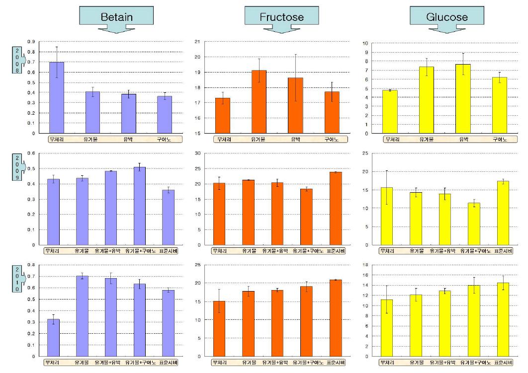 2008～2010년 구기자 유기재배 유기물퇴비 종류에 따른 성분변화