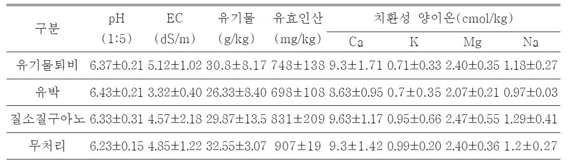 2008년 pH, EC, 유기물, 유효인산, 치환성양이온(Ca, K, Mg, Na) 등 토양분석