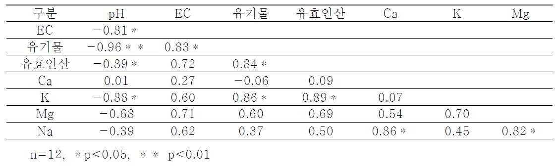 2008년 토양분석 데이터의 상관분석