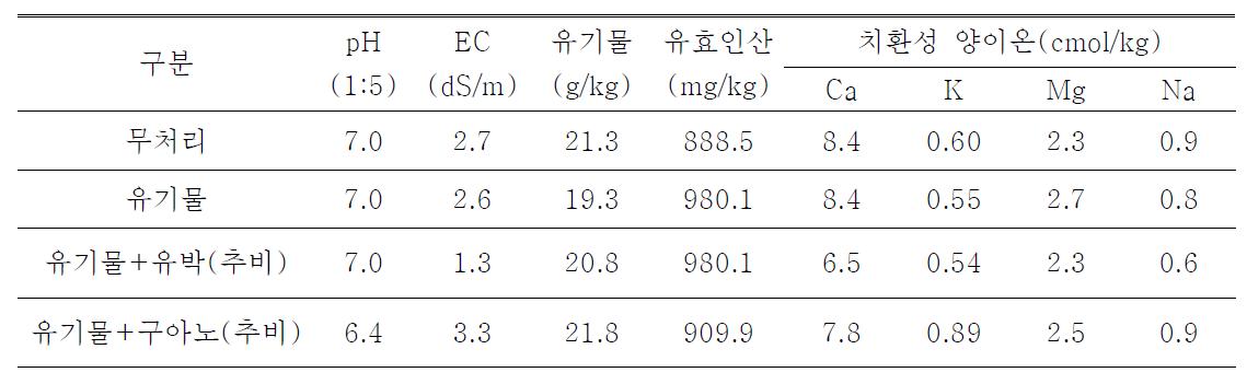 2009년 pH, EC, 유기물, 유효인산, 치환성양이온(Ca, K, Mg, Na) 등 토양분석