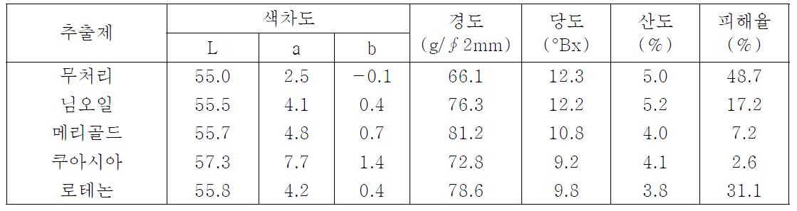 식물추출제 처리에 따른 과실특성 및 식나무깍지벌레 피해 정도 .