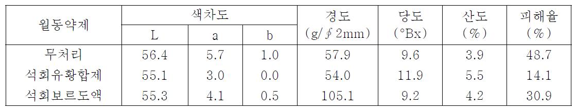 월동약제 처리에 따른 과실 특성 및 점무늬병 발생정도