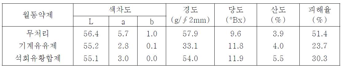 월동 약제 살포에 따른 과실 특성 및 생육기 식나무깍지벌레 피해상황.