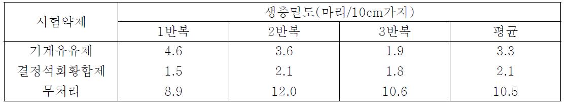 오미자 식나무깍지벌레 월동기 약제처리 결과