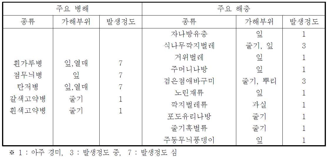 오미자에 발생하는 주요 병해충