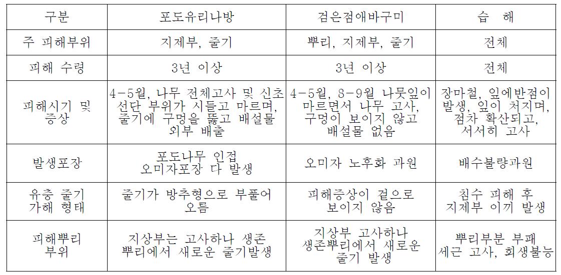 피해부위 및 증상에 따른 구분 방법