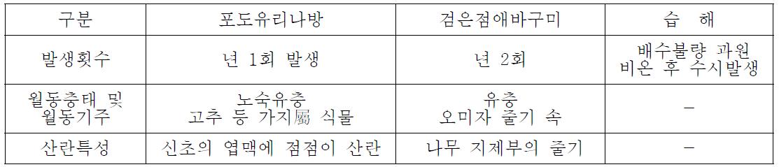 해충의 생태적 특성에 따른 구분