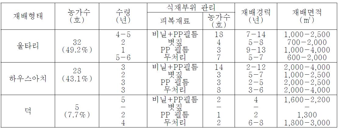 오미자 농가의 토양표면관리 유형