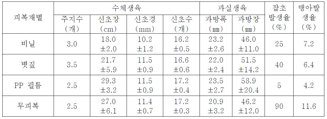 식재부위 피복 관리에 따른 재료별 생육특성(3년생)