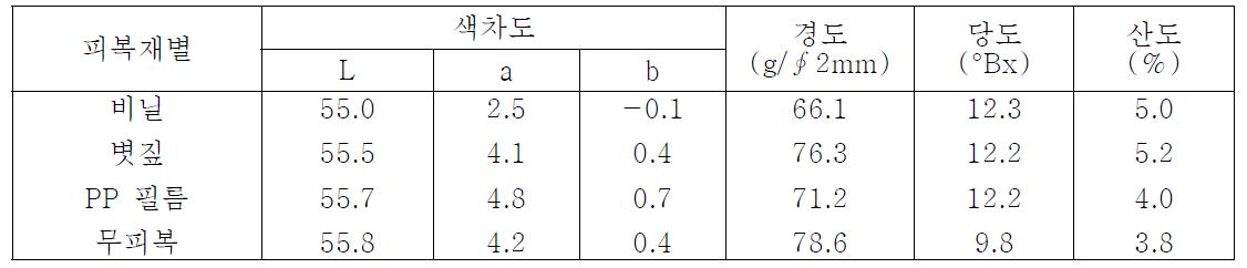 식재부위 피복관리에 따른 재료별 생육특성(3년생)