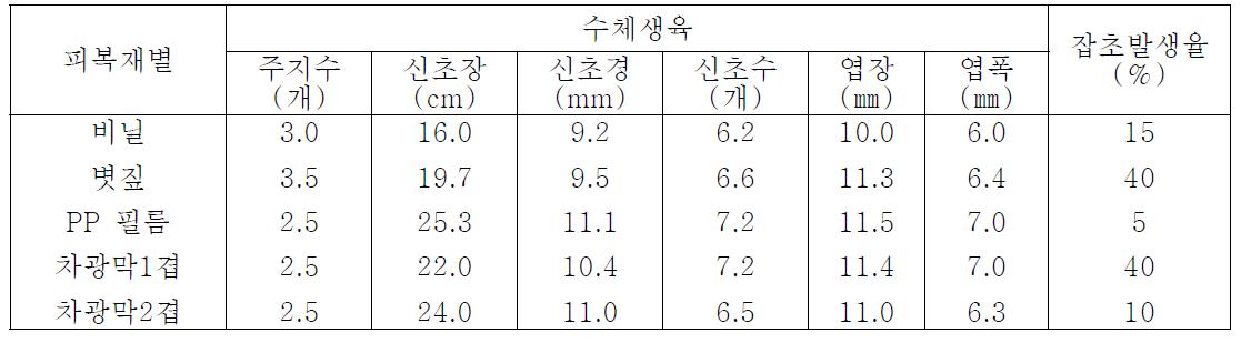 토양표면관리를 위한 피복재별 생육특성(2년생)