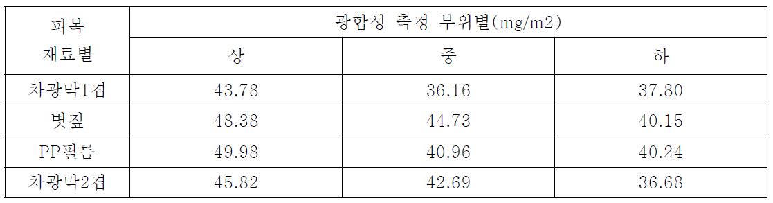 피복재별 광합성율(2년차)